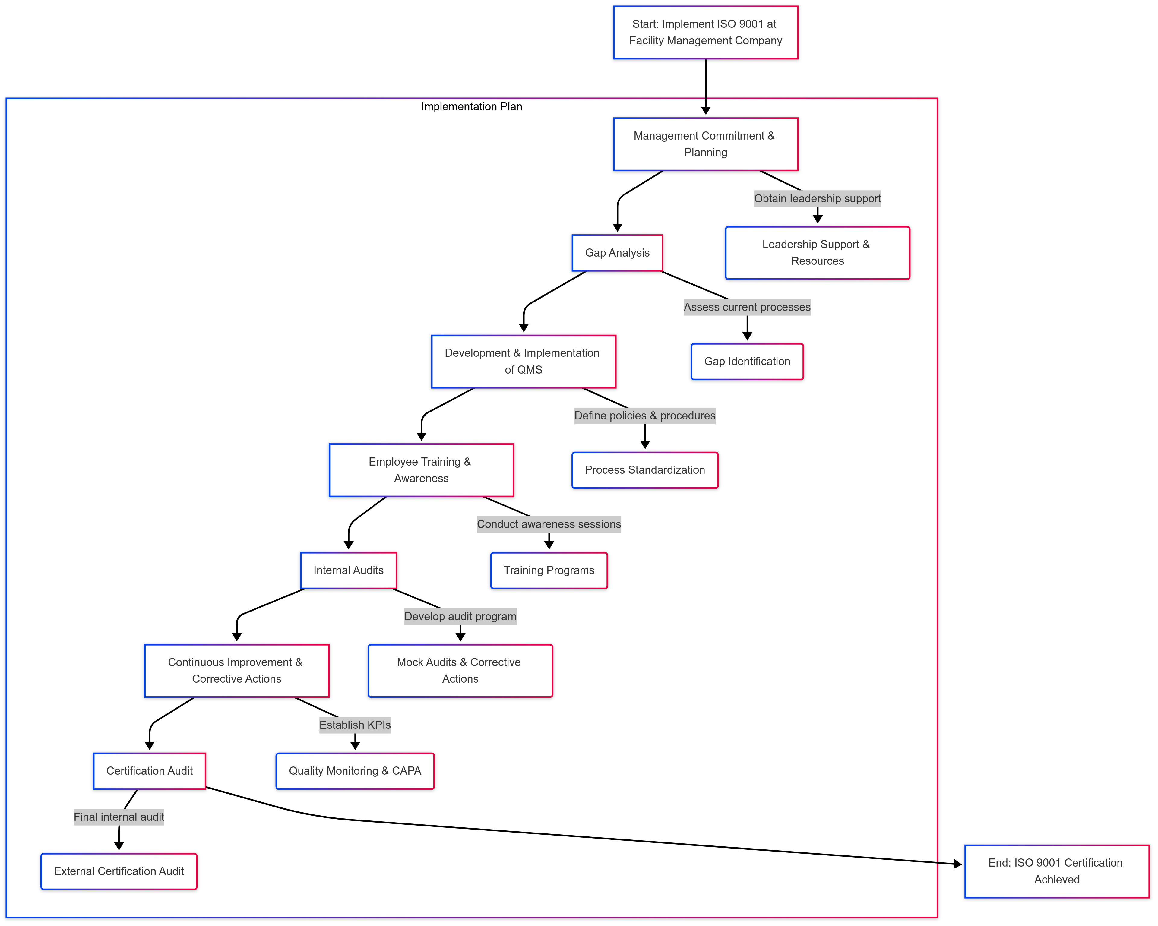 FlowChart